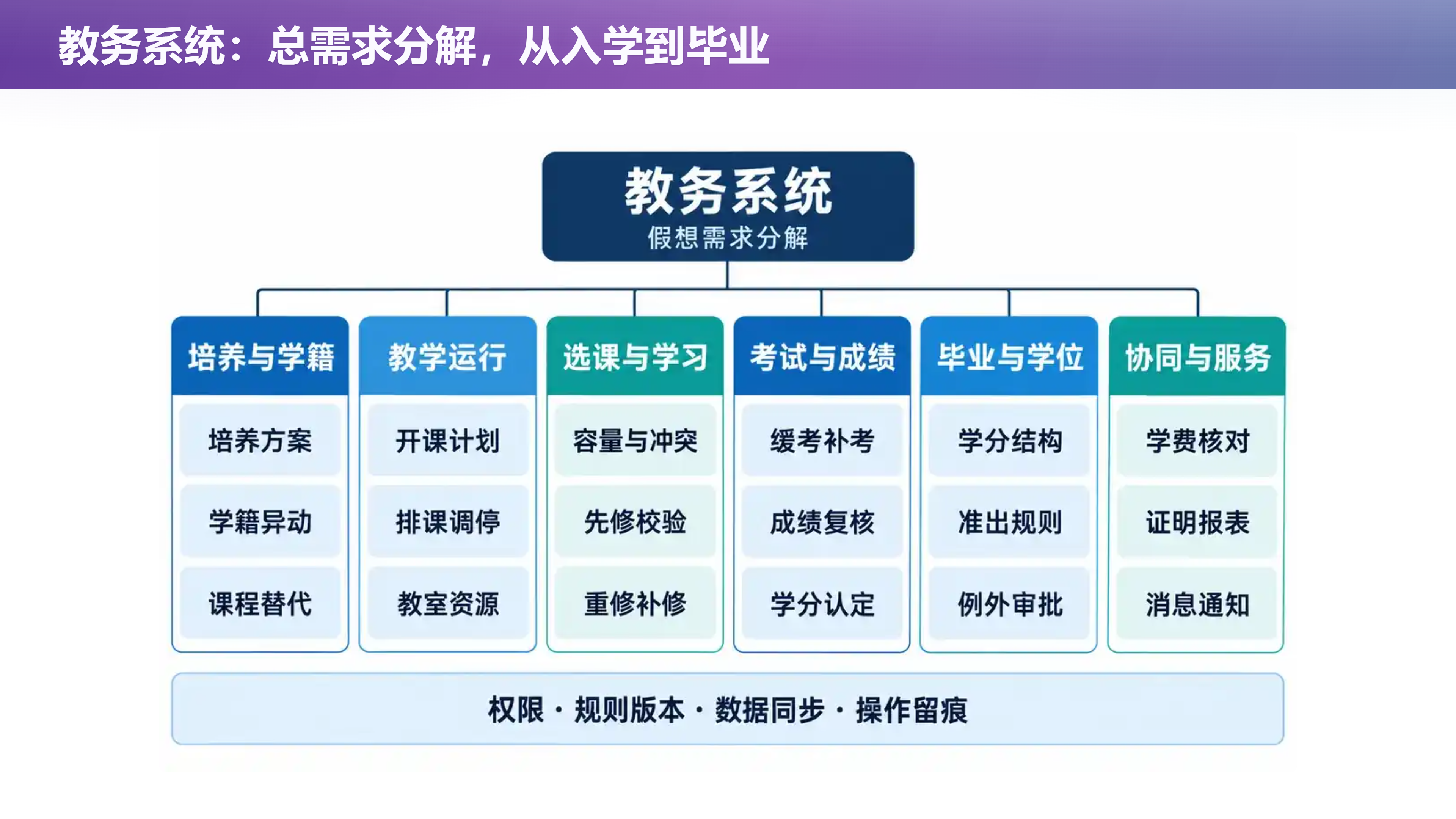 从入学到毕业：权限规则、版本、数据同步、操作留痕