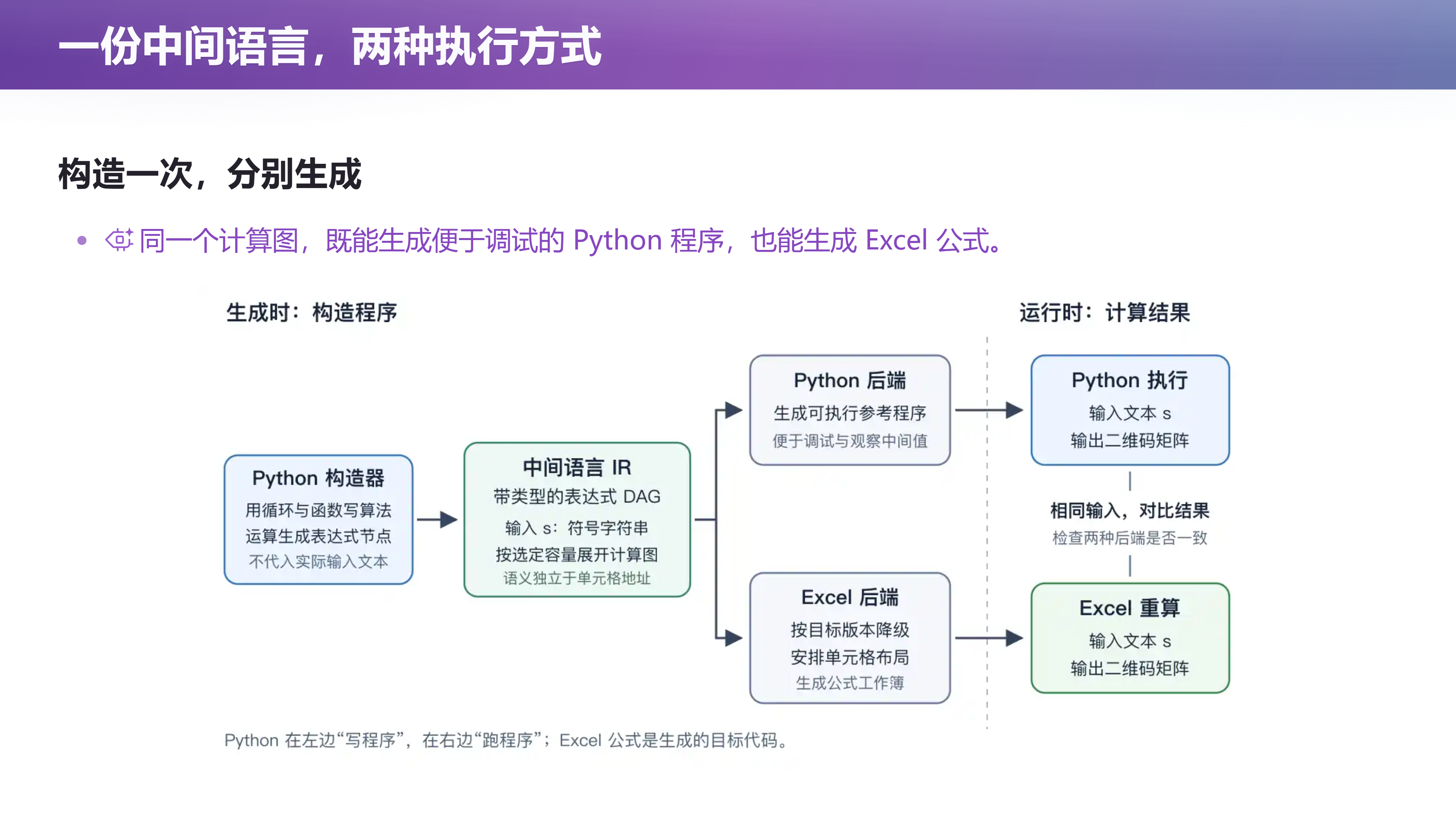 第 26 页幻灯片 · 一份中间语言，两种执行方式