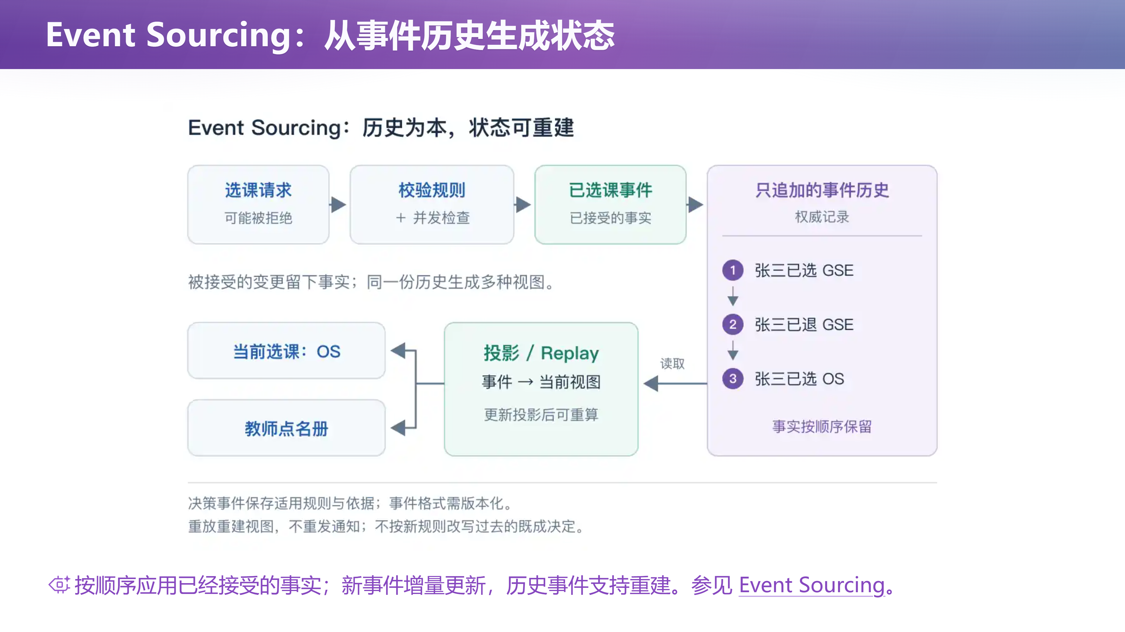 第 40 页幻灯片 · Event Sourcing：从事件历史生成状态