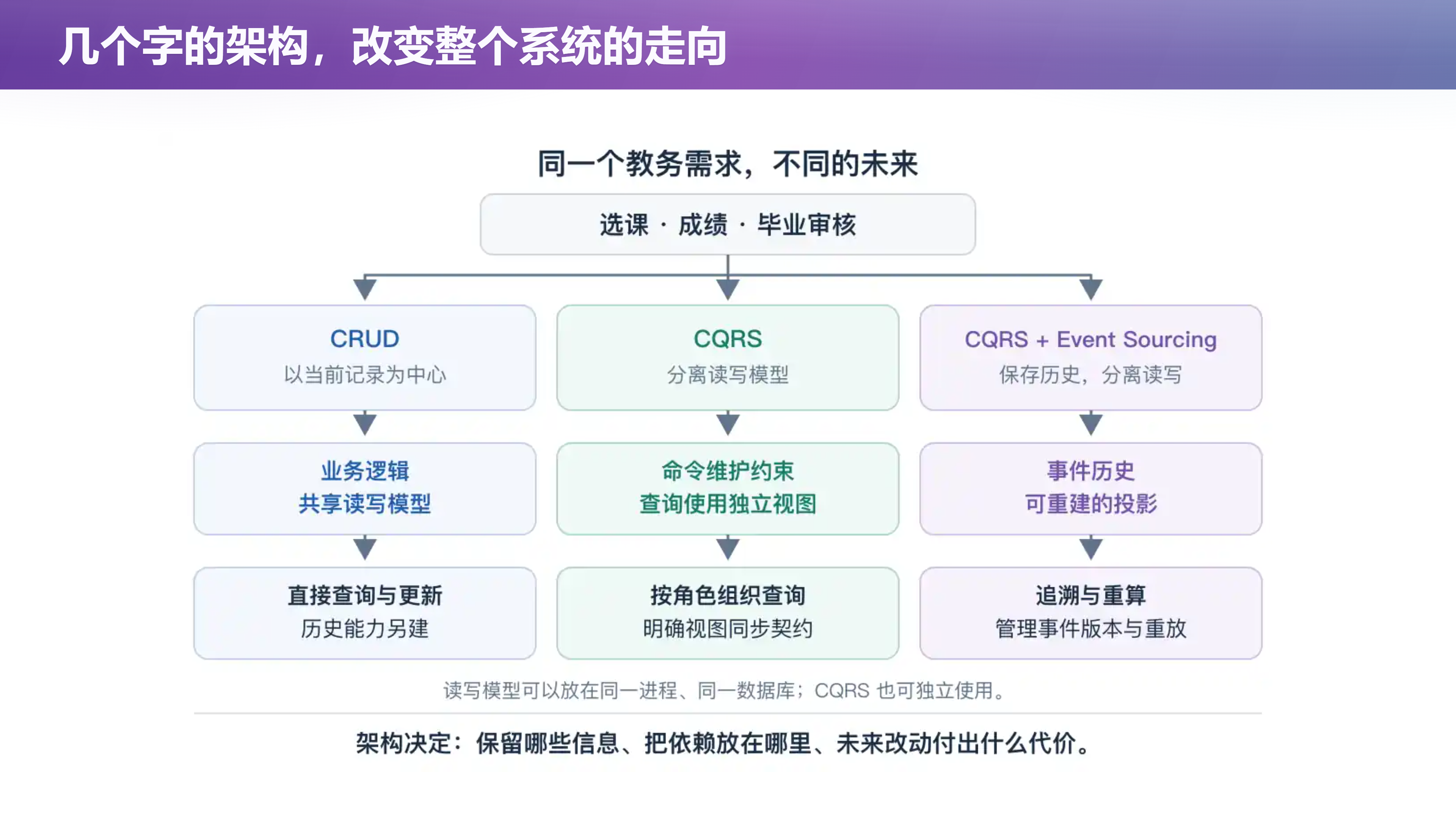 第 47 页幻灯片 · 几个字的架构，改变整个系统的走向