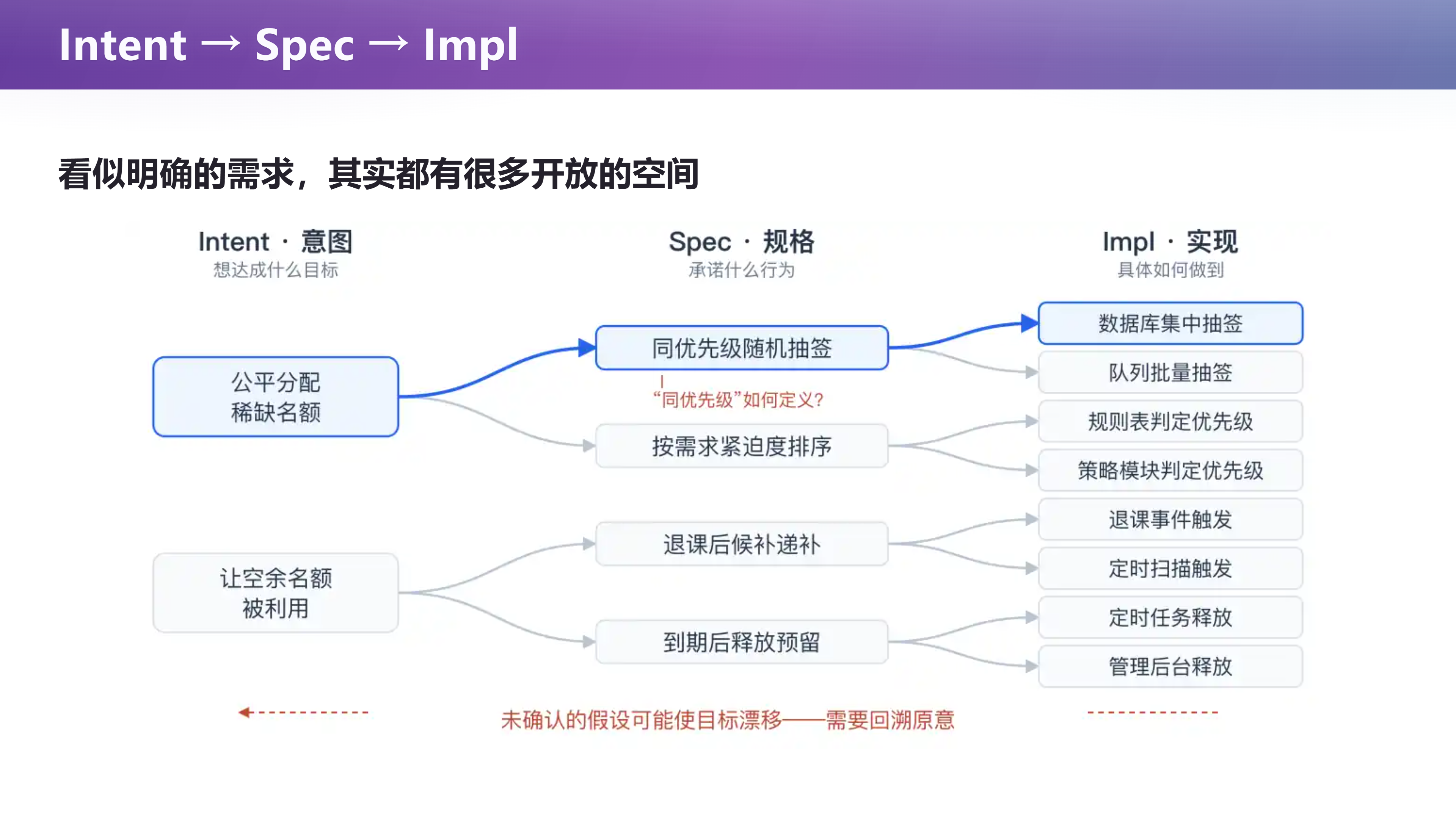 Intent → Spec → Impl：看似明确的需求其实都有很多开放的空间