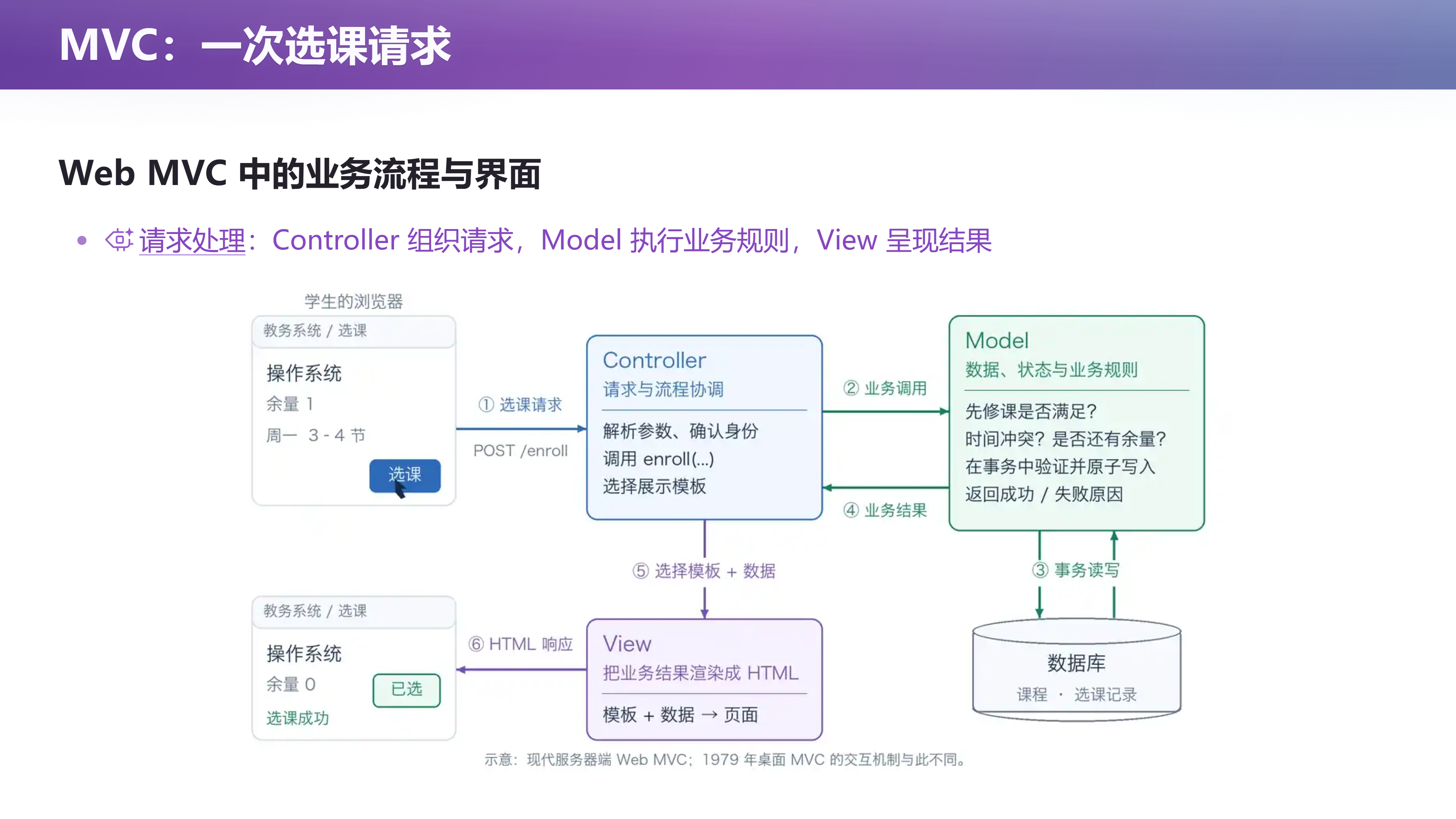 MVC：一次选课请求